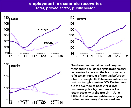 Empl-in-recoveries